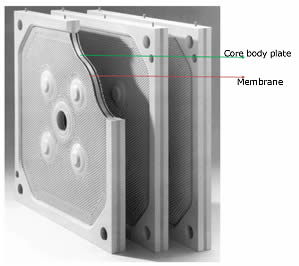 Welded membrane filter plate consists of core plate and membrane