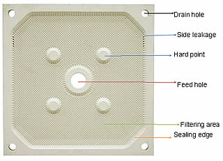 A typical chamber filter plate with a central feed eye